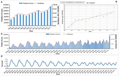 Epidemiological Trends and Hotspots of Other Infectious Diarrhea (OID) in Mainland China: A Population-Based Surveillance Study From 2004 to 2017